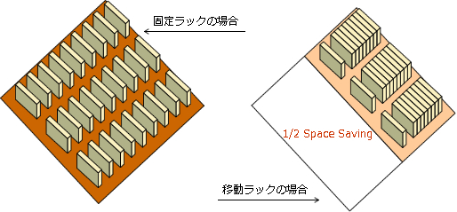 倉庫の収容能力が２倍に！