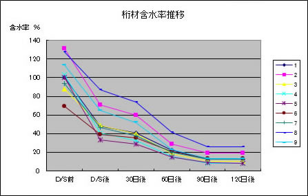 板材の乾燥データ　桁材含水率推移