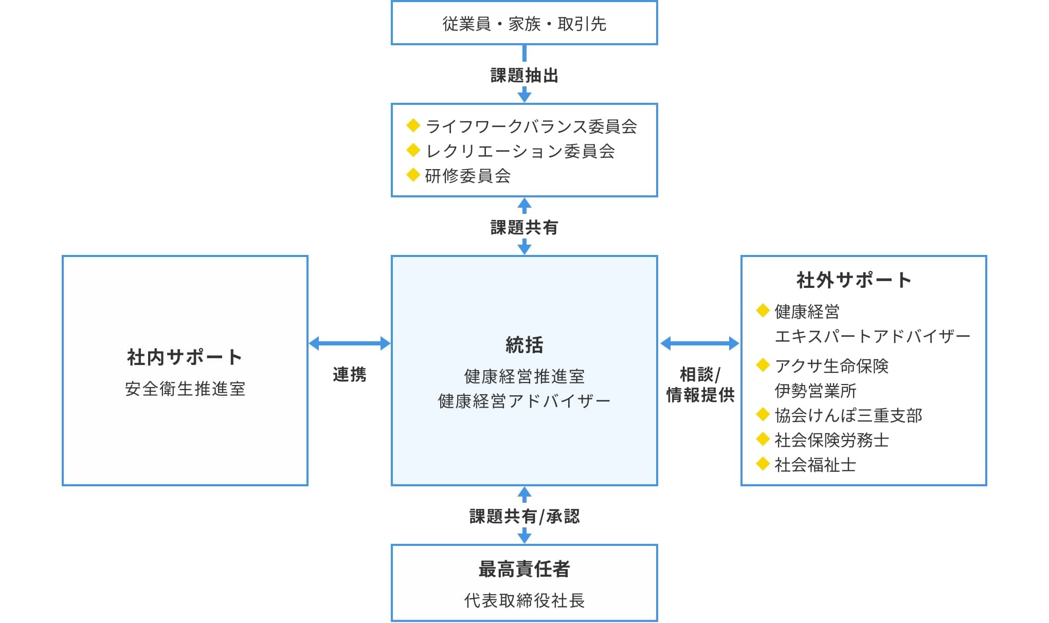 健康経営推進体制