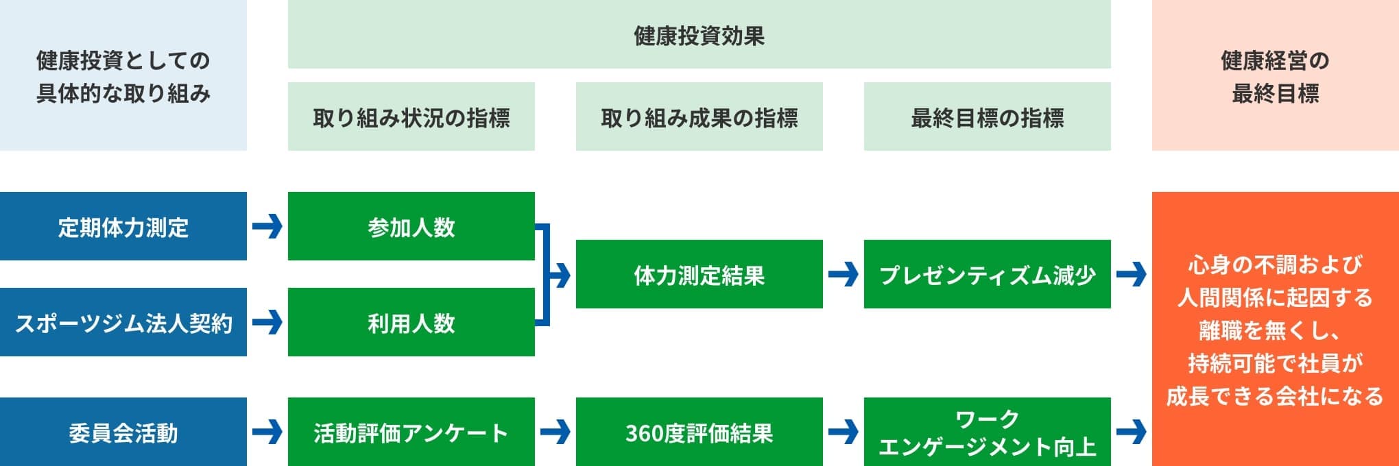 健康経営戦略マップ