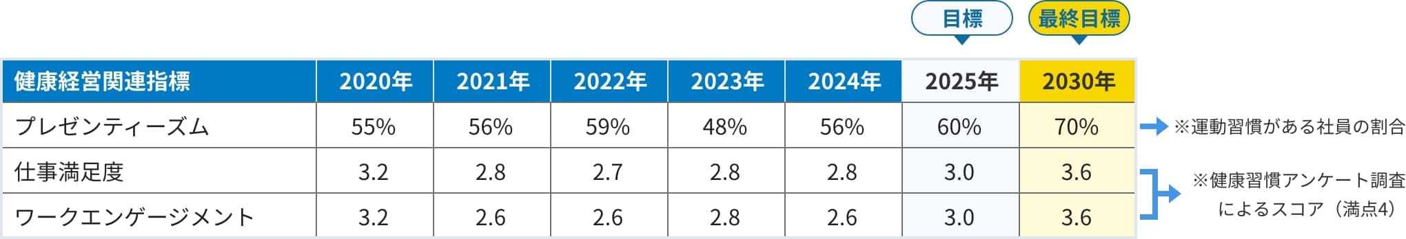 変化と目標値