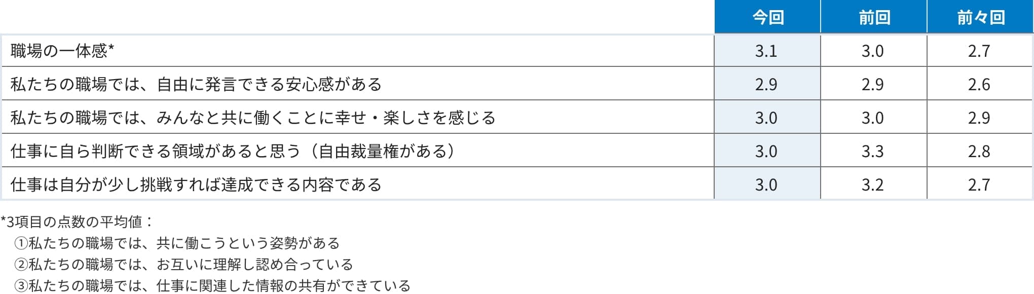 職場の働きやすさ