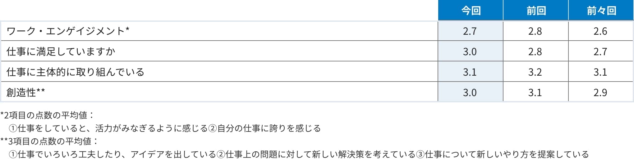 従業員の働きがい