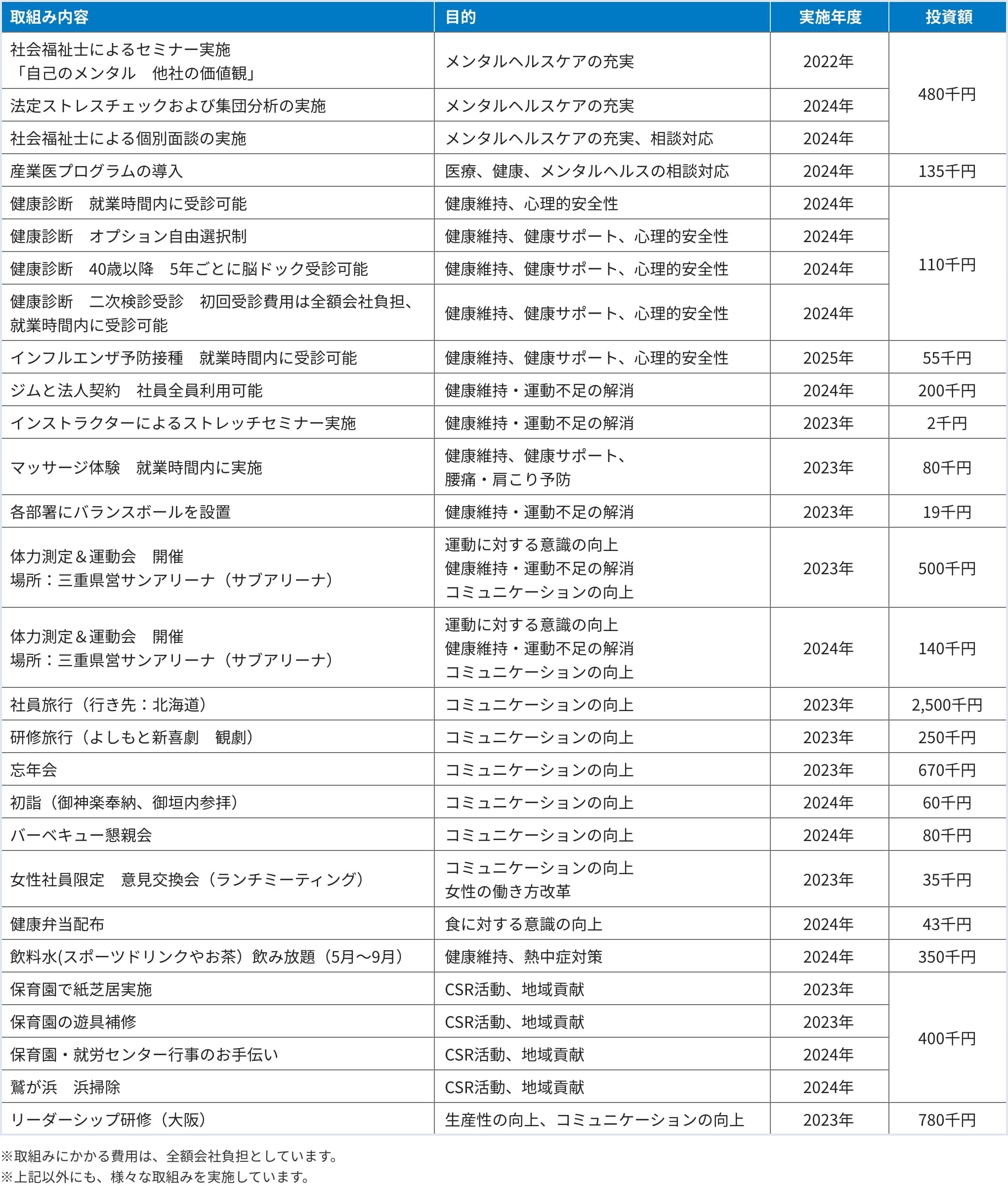 健康経営に関連する主な取組み