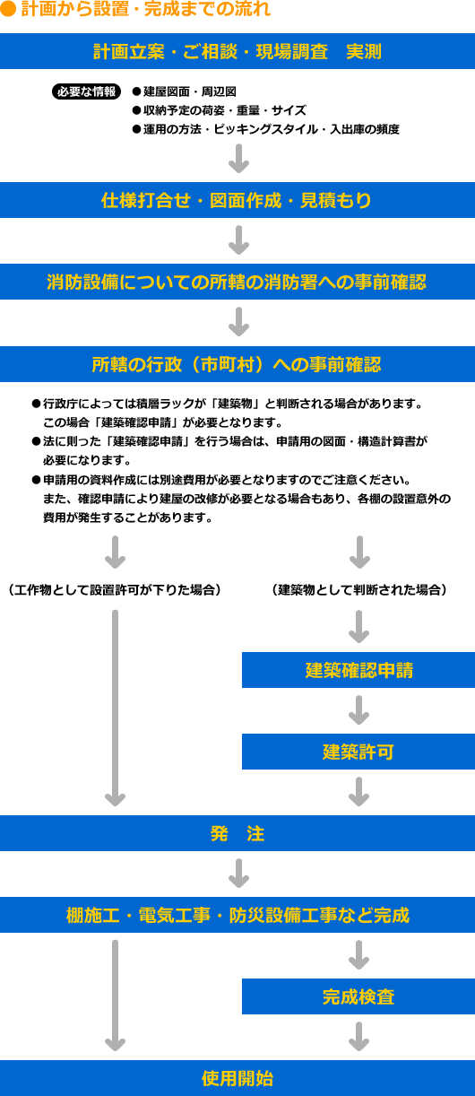 計画から設置・完成までの流れ