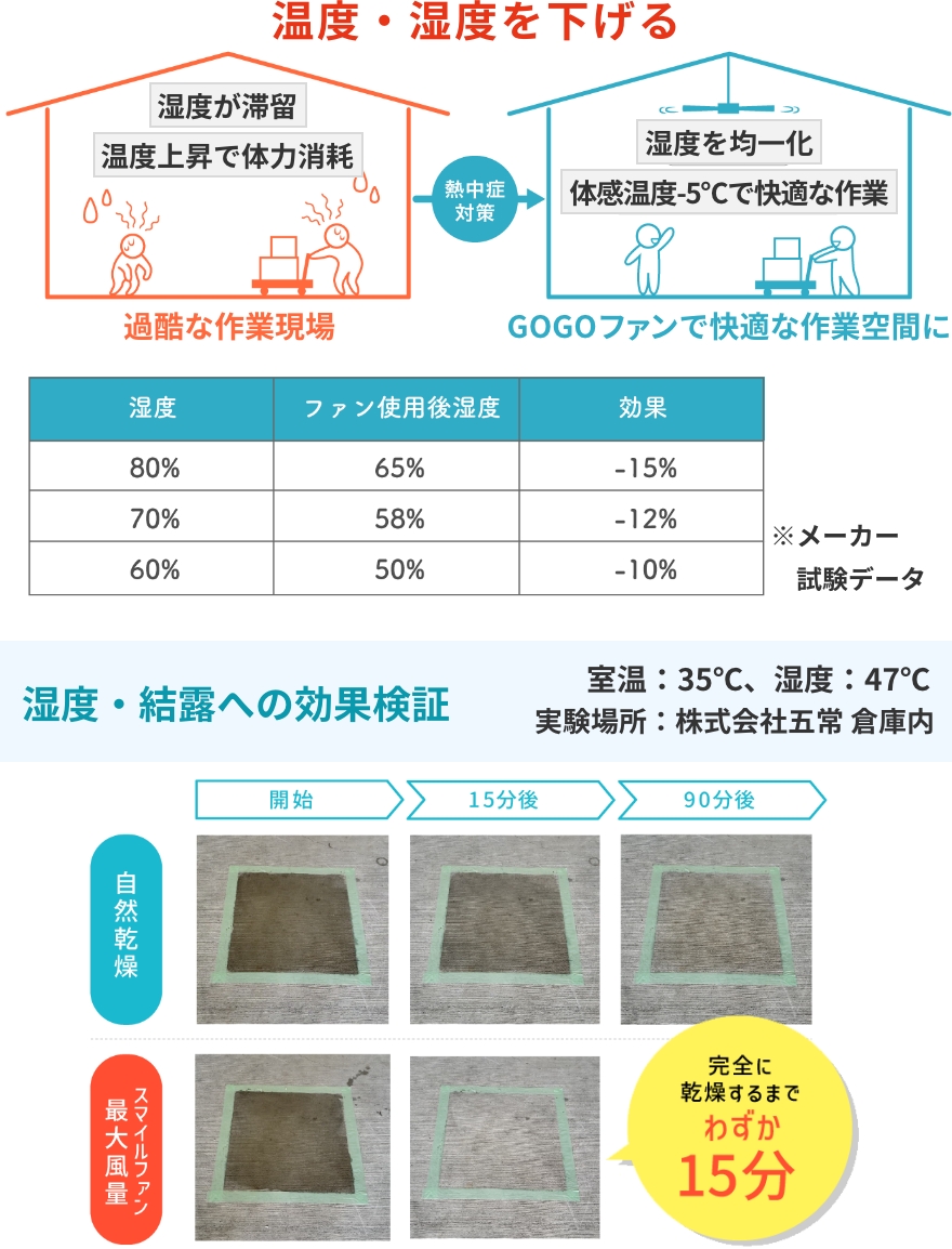 熱中症・湿度・結露対策に