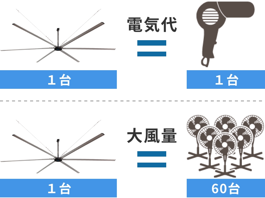 ドライヤー1台分の電気