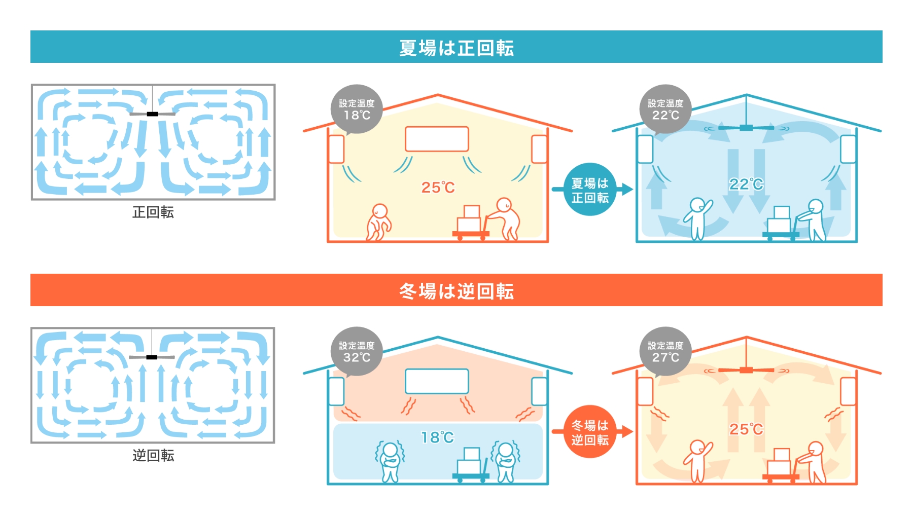 逆回転で一年中使える