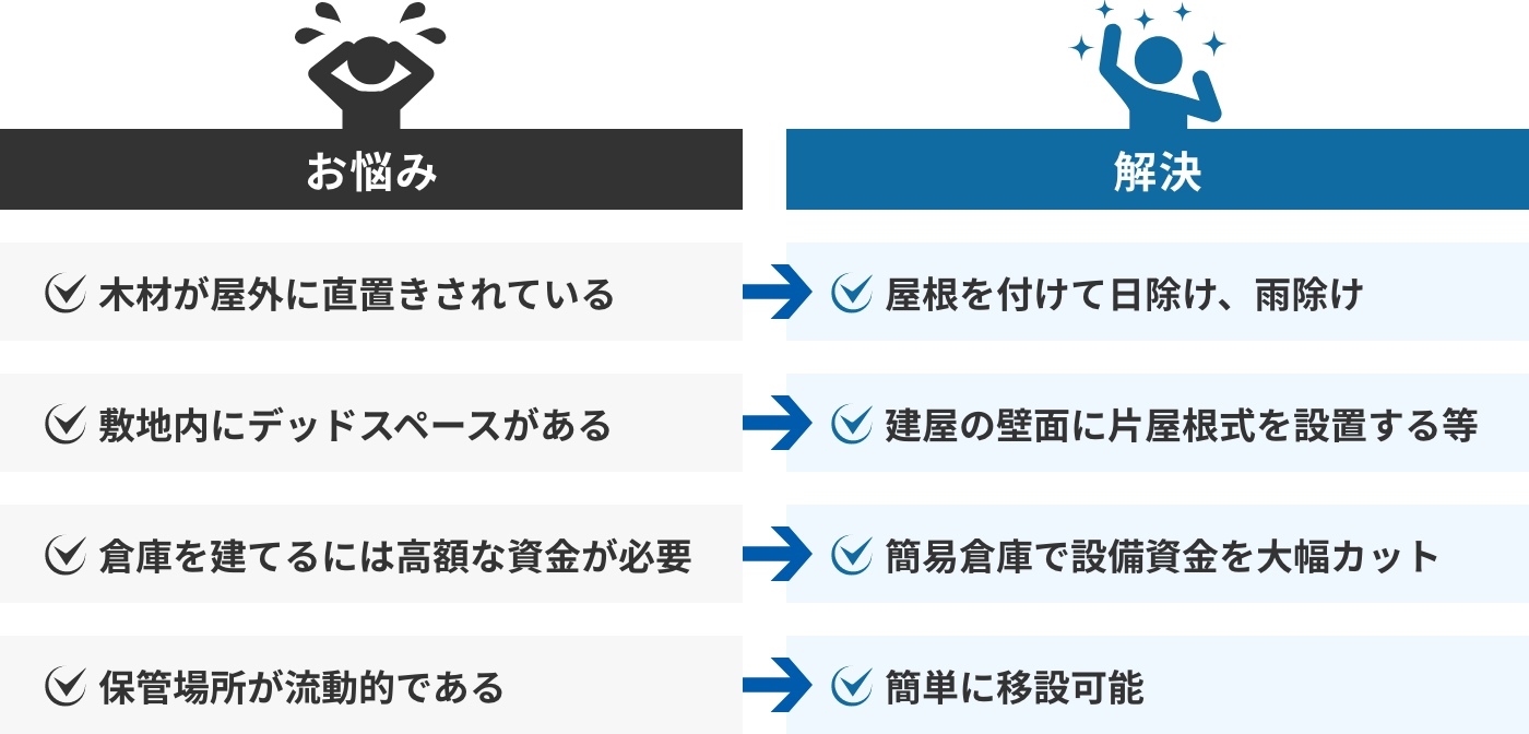 木材が屋外に直置きされている→屋根を付けて日除け、雨除け