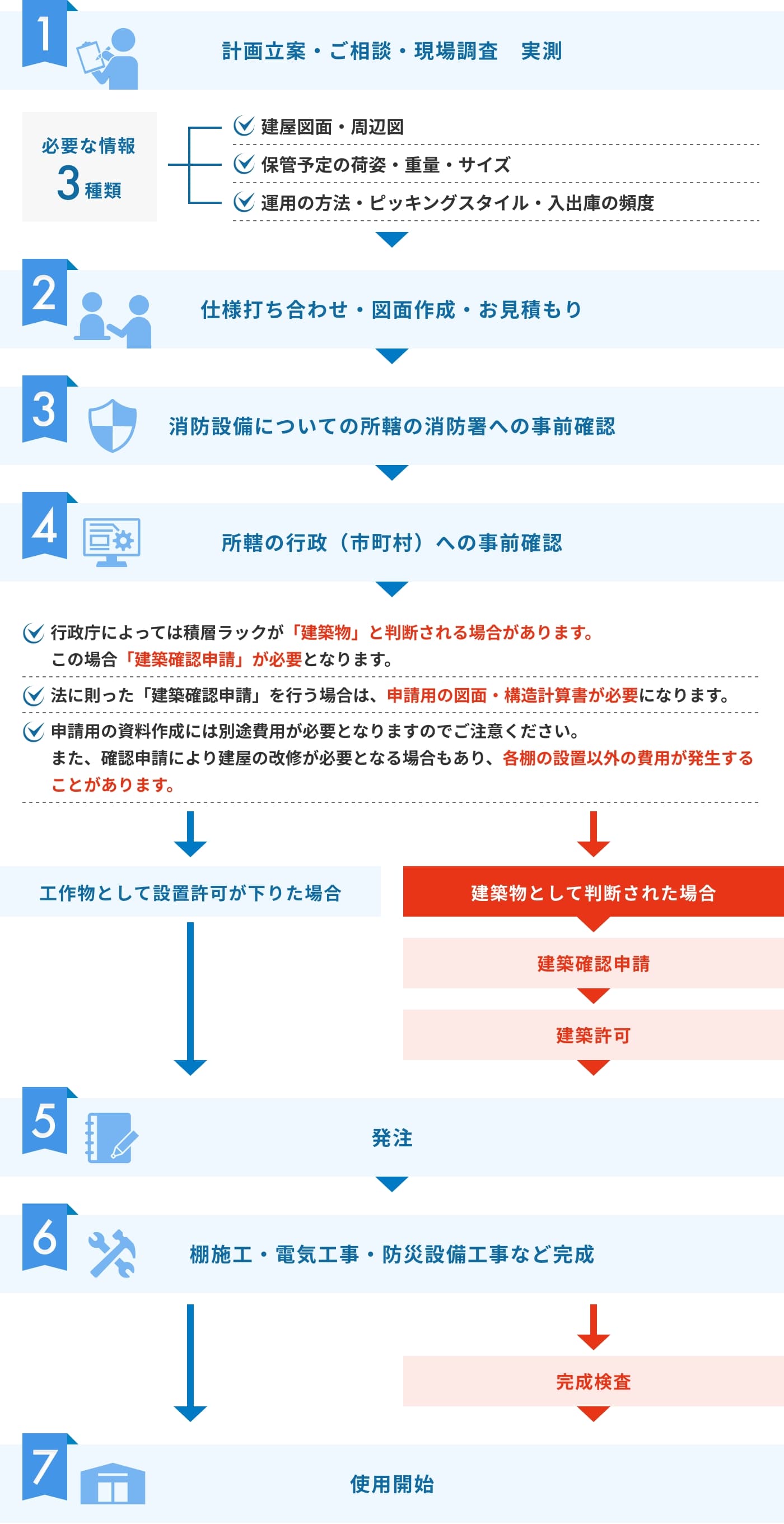 設置・完成までの流れ