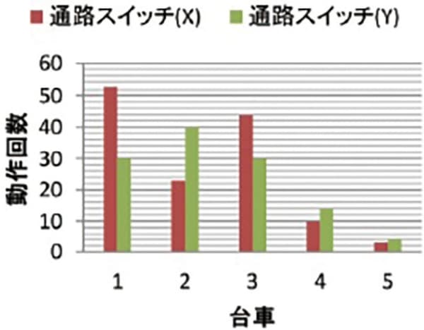 動作ログ記録