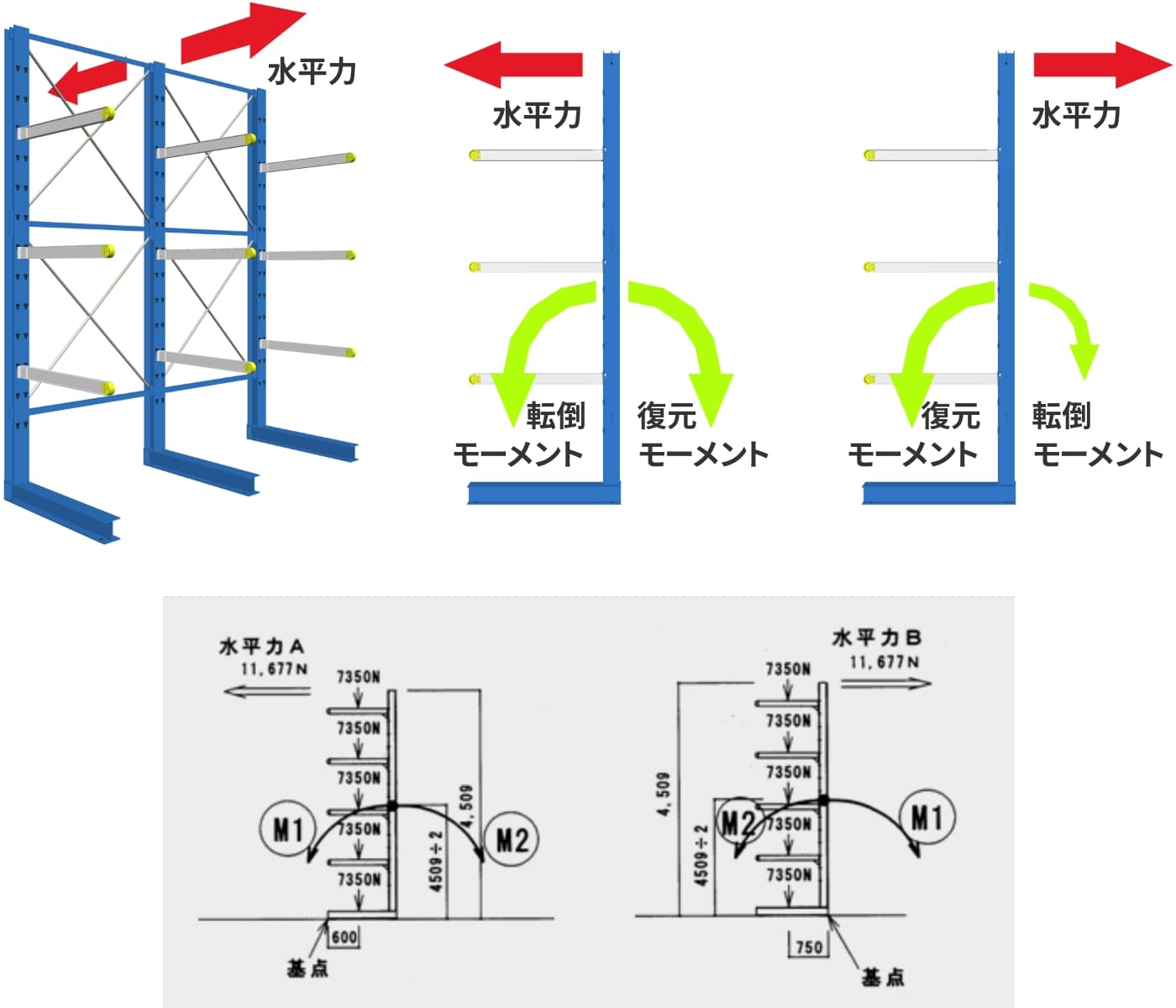 L型の転倒モーメントM1と復元モーメントM2
