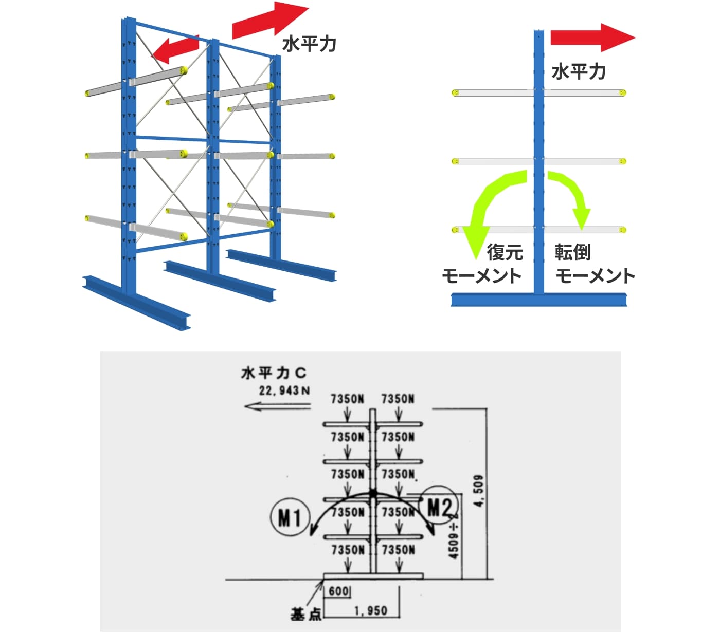 T型の転倒モーメントM1と復元モーメントM2